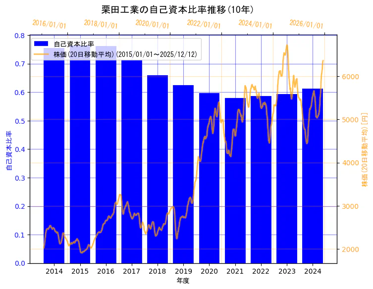 栗田工業株式会社の自己資本比率と株価の10年間推移（2軸グラフ）