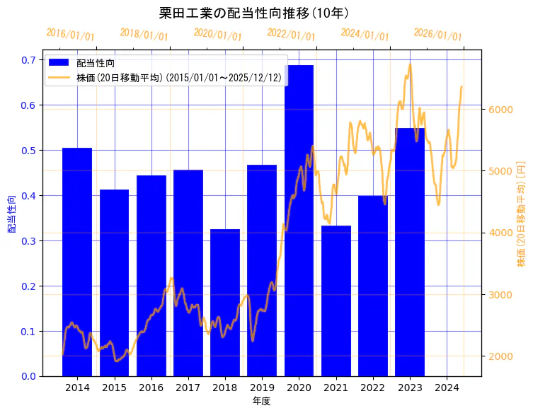 栗田工業株式会社の配当性向と株価の10年間推移（2軸グラフ）