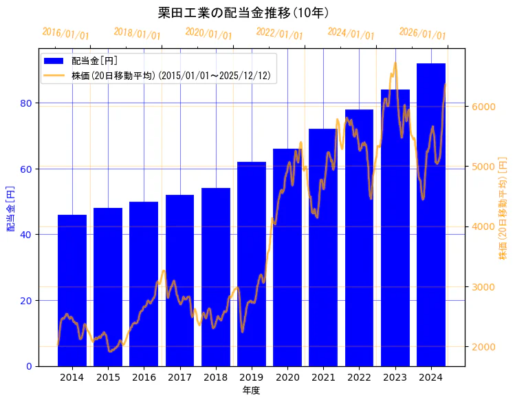 栗田工業株式会社の配当金と株価の10年間推移（2軸グラフ）