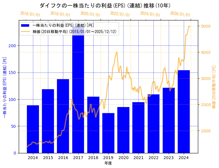 株式会社ダイフクの一株当たりの利益(EPS)(連結)と株価の10年間推移（2軸グラフ）