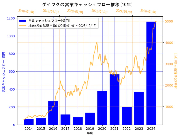 株式会社ダイフクの営業キャッシュフローと株価の10年間推移（2軸グラフ）