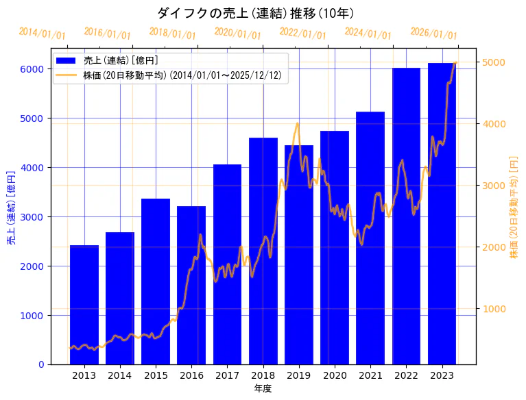 株式会社ダイフクの売上(連結)と株価の10年間推移（2軸グラフ）
