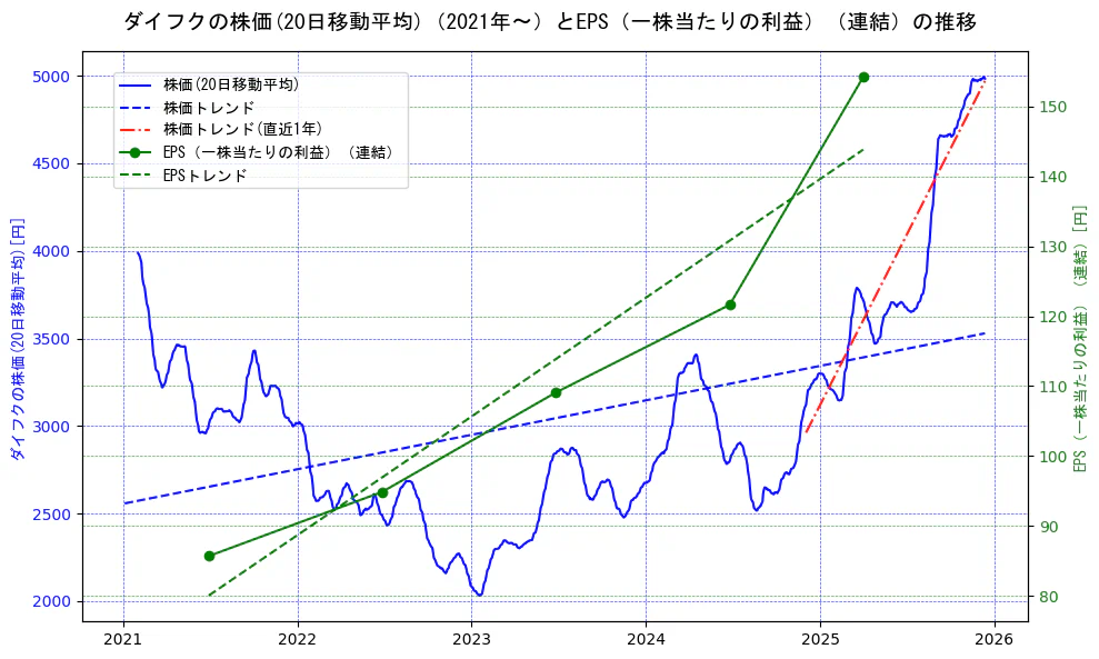 ダイフクの過去5年間の株価とEPS（一株当たりの利益）の推移を示す2軸グラフ。株価の回帰直線、EPS（一株当たりの利益）の回帰直線、直近1年間の株価回帰直線を含み、業績と市場評価の関係性を視覚化。