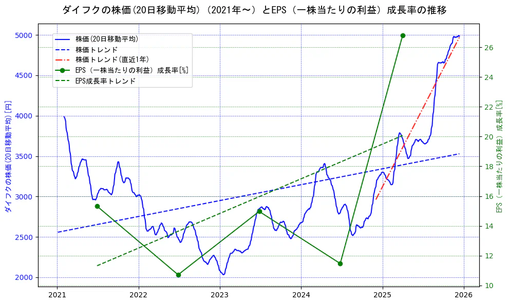 ダイフクの過去5年間の株価とEPS（一株当たりの利益）成長率の推移を示す2軸グラフ。株価の回帰直線、EPS（一株当たりの利益）成長率の回帰直線、直近1年間の株価回帰直線を含み、財務指標と市場評価の関係性を視覚化。