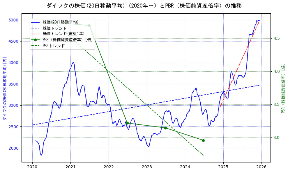 ダイフクの過去5年間の株価とPBR（株価純資産倍率）の推移を示す2軸グラフ。株価の回帰直線、PBR（株価純資産倍率）の回帰直線、直近1年間の株価回帰直線を含み、財務指標と市場評価の関係性を視覚化。