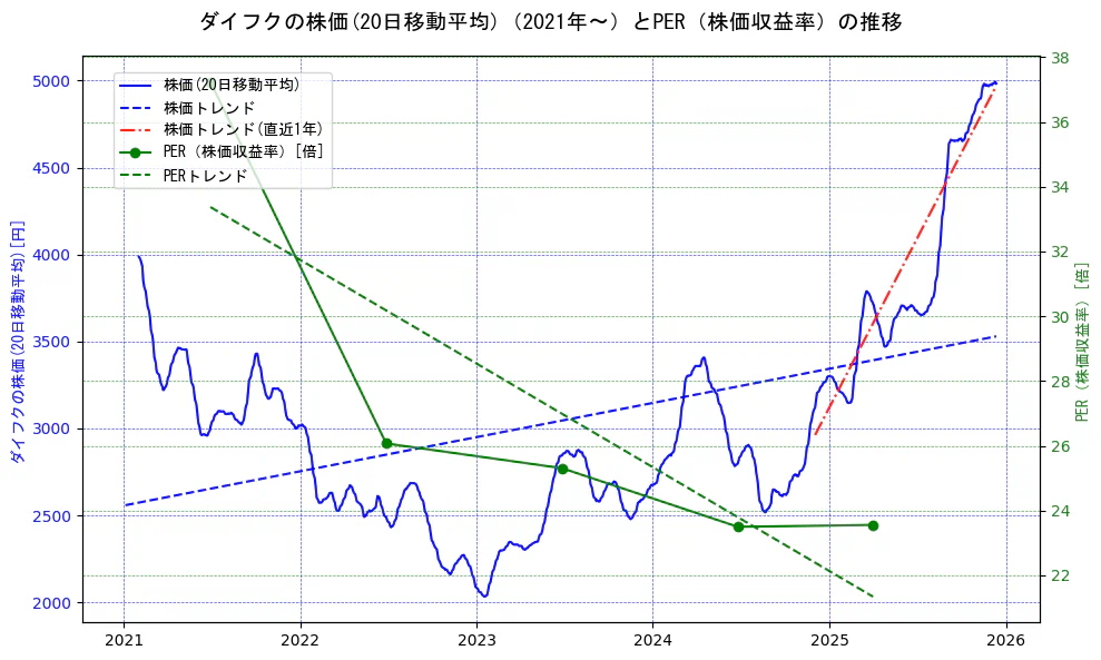 ダイフクの過去5年間の株価とPER（株価収益率）の推移を示す2軸グラフ。株価の回帰直線、PER（株価収益率）の回帰直線、直近1年間の株価回帰直線を含み、財務指標と市場評価の関係性を視覚化。