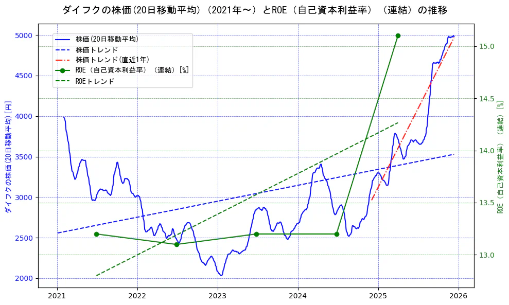 ダイフクの過去5年間の株価とROE（自己資本利益率）の推移を示す2軸グラフ。株価の回帰直線、ROE（自己資本利益率）回帰直線、直近1年間の株価回帰直線を含み、業績と市場評価の関係性を視覚化。