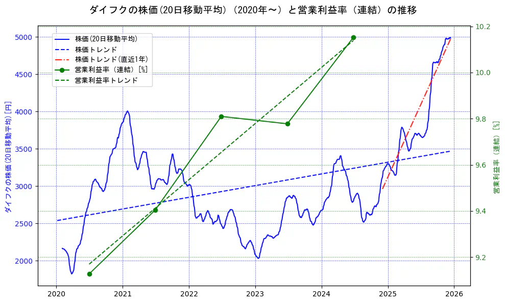 ダイフクの過去5年間の株価と営業利益率の推移を示す2軸グラフ。株価の回帰直線、営業利益率の回帰直線、直近1年間の株価回帰直線を含み、業績と市場評価の関係性を視覚化。