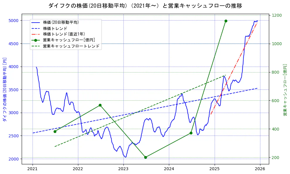 ダイフクの過去5年間の株価と営業キャッシュフローの推移を示す2軸グラフ。株価の回帰直線、営業キャッシュフローの回帰直線、直近1年間の株価回帰直線を含み、財務指標と市場評価の関係性を視覚化。