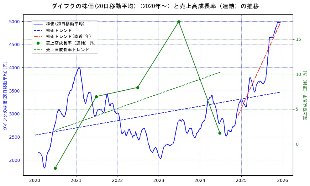 ダイフクの過去5年間の株価と売上高成長率の推移を示す2軸グラフ。株価の回帰直線、売上高成長率の回帰直線、直近1年間の株価回帰直線を含み、財務指標と市場評価の関係性を視覚化。