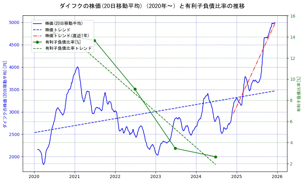 ダイフクの過去5年間の株価と有利子負債比率の推移を示す2軸グラフ。株価の回帰直線、有利子負債比率の回帰直線、直近1年間の株価回帰直線を含み、財務指標と市場評価の関係性を視覚化。