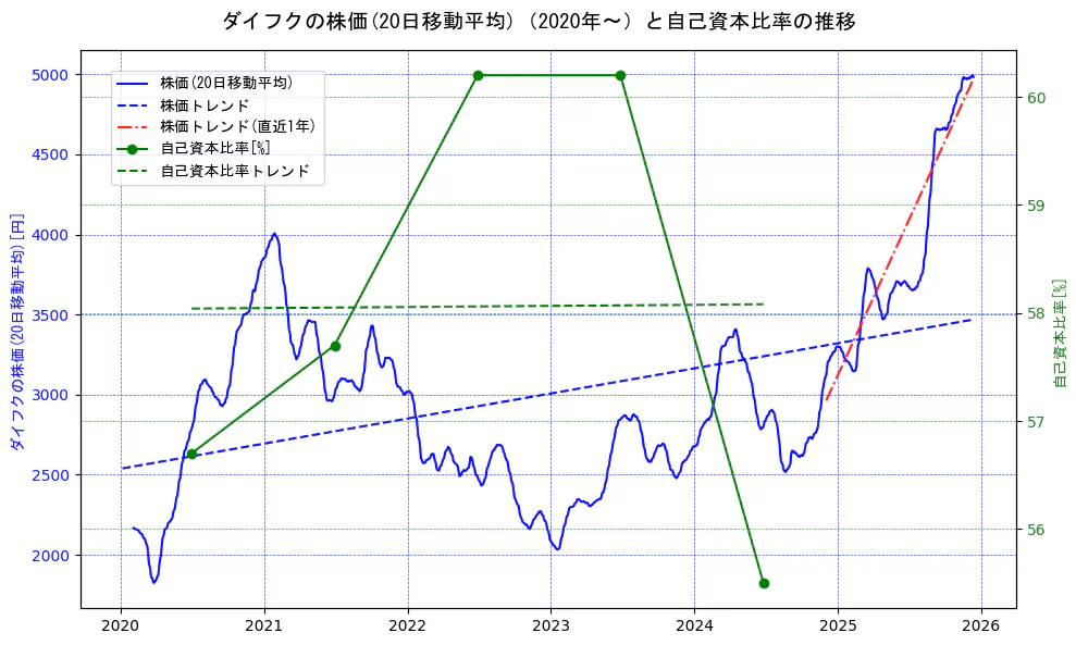 ダイフクの過去5年間の株価と自己資本比率の推移を示す2軸グラフ。株価の回帰直線、自己資本比率の回帰直線、直近1年間の株価回帰直線を含み、財務指標と市場評価の関係性を視覚化。