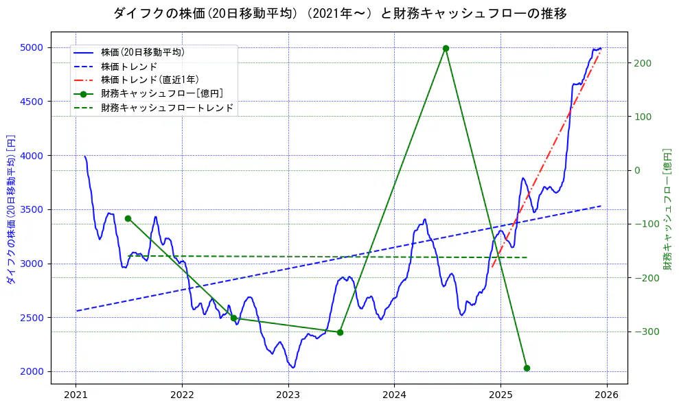 ダイフクの過去5年間の株価と財務キャッシュフローの推移を示す2軸グラフ。株価の回帰直線、財務キャッシュフローの回帰直線、直近1年間の株価回帰直線を含み、財務指標と市場評価の関係性を視覚化。