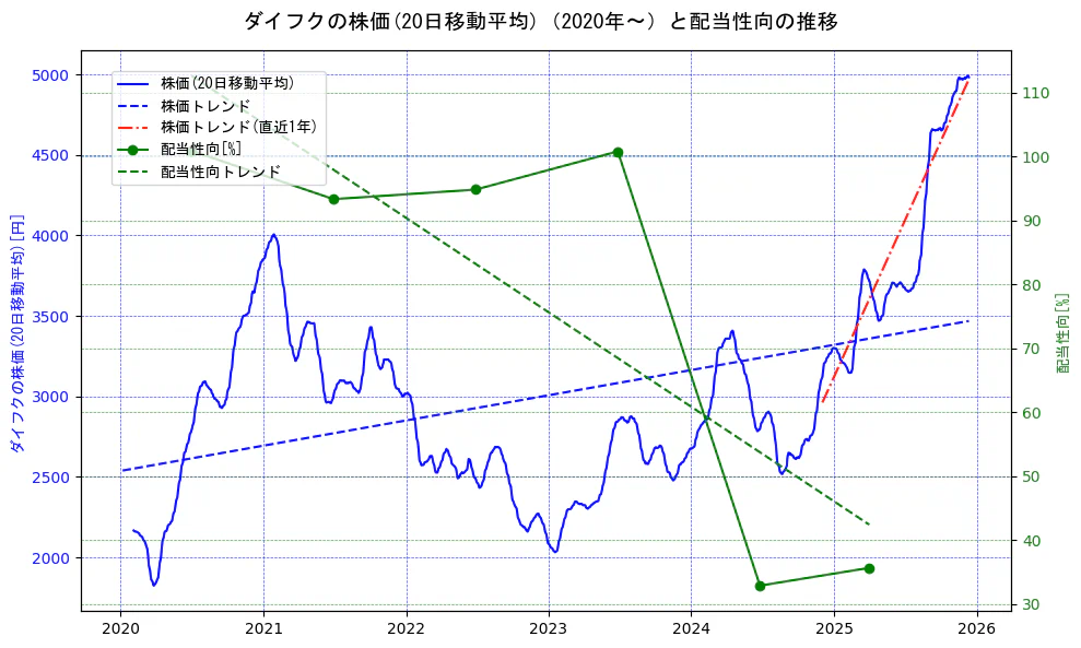 ダイフクの過去5年間の株価と配当性向の推移を示す2軸グラフ。株価の回帰直線、配当性向の回帰直線、直近1年間の株価回帰直線を含み、財務指標と市場評価の関係性を視覚化。