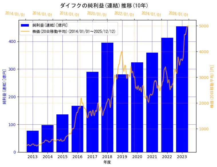 株式会社ダイフクの純利益(連結)と株価の10年間推移（2軸グラフ）