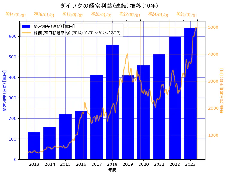 株式会社ダイフクの経常利益(連結)と株価の10年間推移（2軸グラフ）