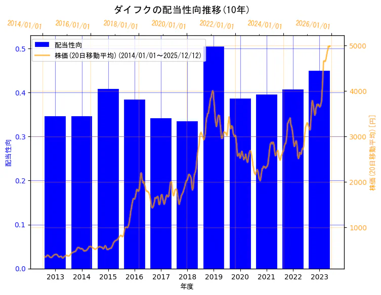 株式会社ダイフクの配当性向と株価の10年間推移（2軸グラフ）
