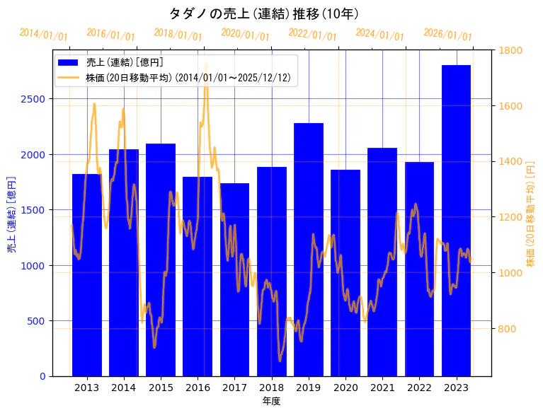 株式会社タダノの売上(連結)と株価の10年間推移（2軸グラフ）