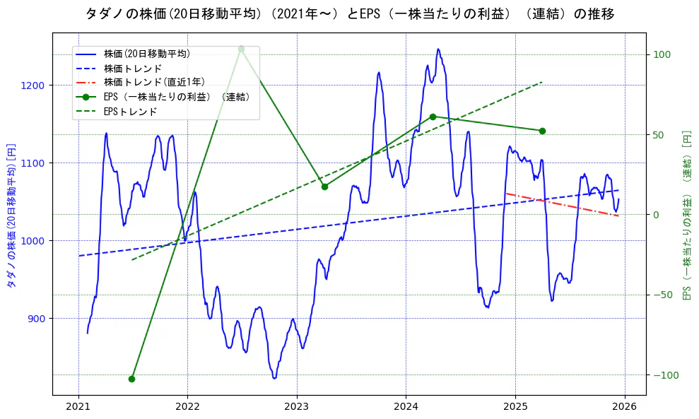 タダノの過去5年間の株価とEPS（一株当たりの利益）の推移を示す2軸グラフ。株価の回帰直線、EPS（一株当たりの利益）の回帰直線、直近1年間の株価回帰直線を含み、業績と市場評価の関係性を視覚化。