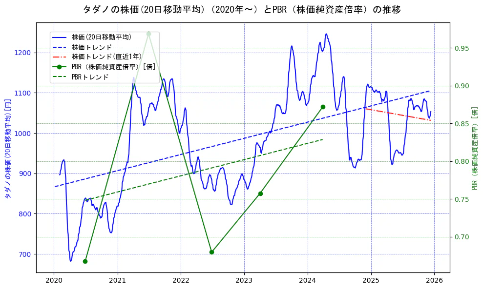 タダノの過去5年間の株価とPBR（株価純資産倍率）の推移を示す2軸グラフ。株価の回帰直線、PBR（株価純資産倍率）の回帰直線、直近1年間の株価回帰直線を含み、財務指標と市場評価の関係性を視覚化。