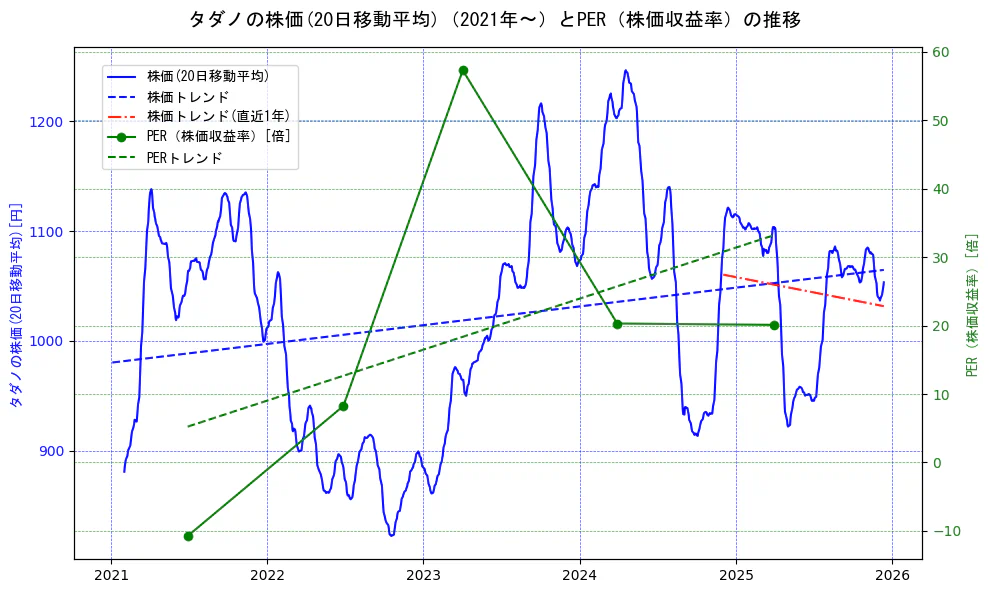 タダノの過去5年間の株価とPER（株価収益率）の推移を示す2軸グラフ。株価の回帰直線、PER（株価収益率）の回帰直線、直近1年間の株価回帰直線を含み、財務指標と市場評価の関係性を視覚化。