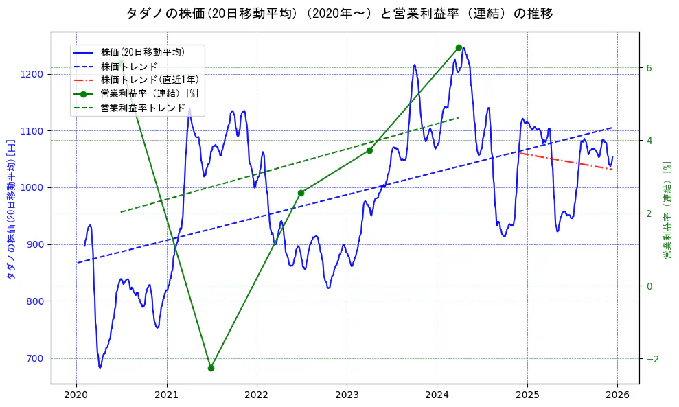 タダノの過去5年間の株価と営業利益率の推移を示す2軸グラフ。株価の回帰直線、営業利益率の回帰直線、直近1年間の株価回帰直線を含み、業績と市場評価の関係性を視覚化。