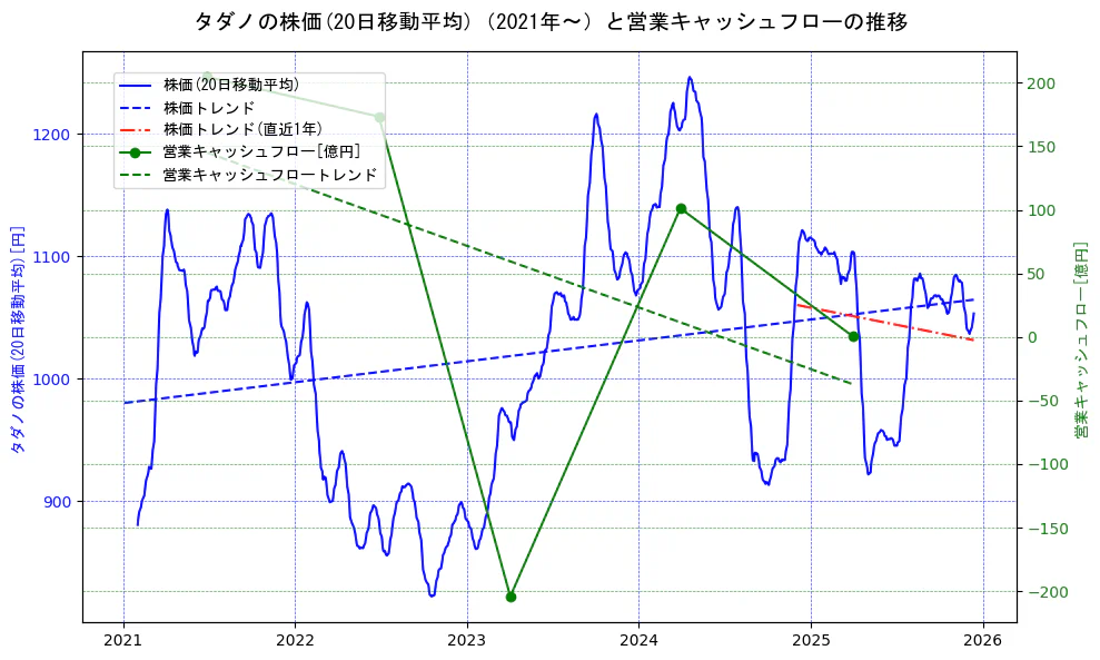 タダノの過去5年間の株価と営業キャッシュフローの推移を示す2軸グラフ。株価の回帰直線、営業キャッシュフローの回帰直線、直近1年間の株価回帰直線を含み、財務指標と市場評価の関係性を視覚化。