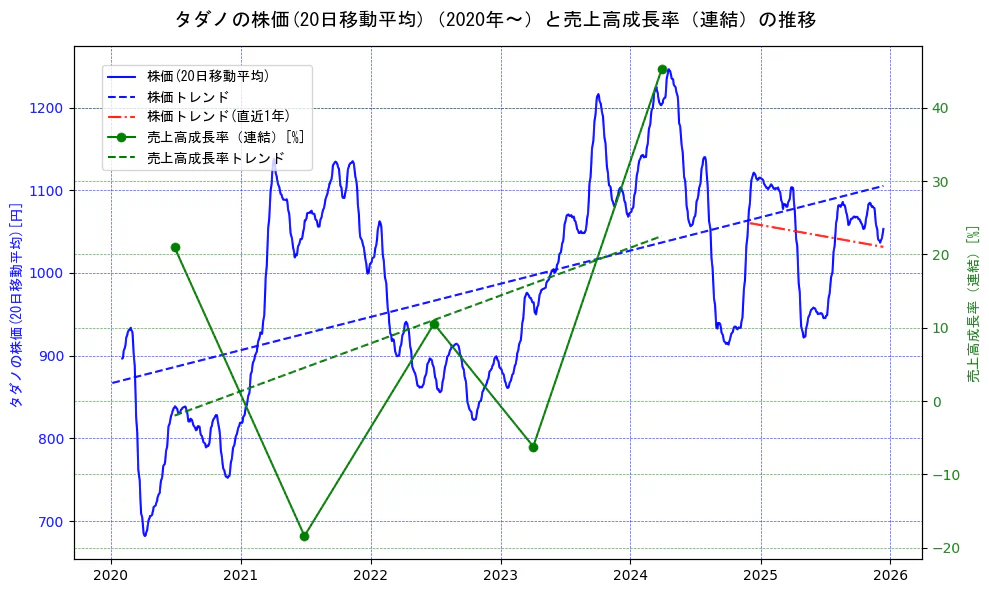 タダノの過去5年間の株価と売上高成長率の推移を示す2軸グラフ。株価の回帰直線、売上高成長率の回帰直線、直近1年間の株価回帰直線を含み、財務指標と市場評価の関係性を視覚化。