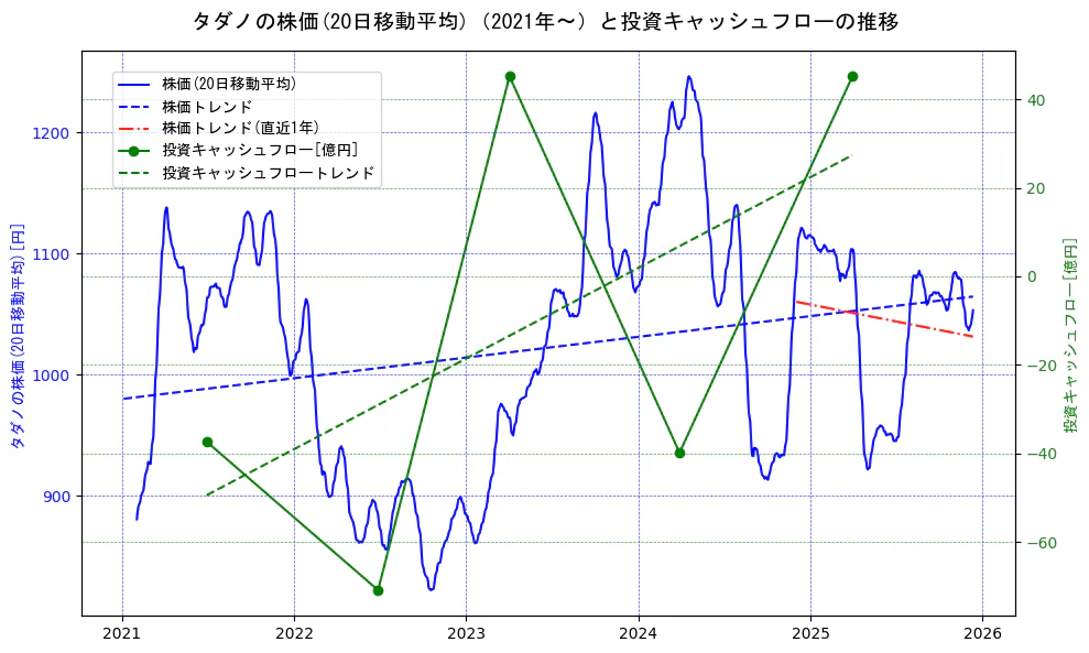タダノの過去5年間の株価と投資キャッシュフローの推移を示す2軸グラフ。株価の回帰直線、投資キャッシュフローの回帰直線、直近1年間の株価回帰直線を含み、財務指標と市場評価の関係性を視覚化。
