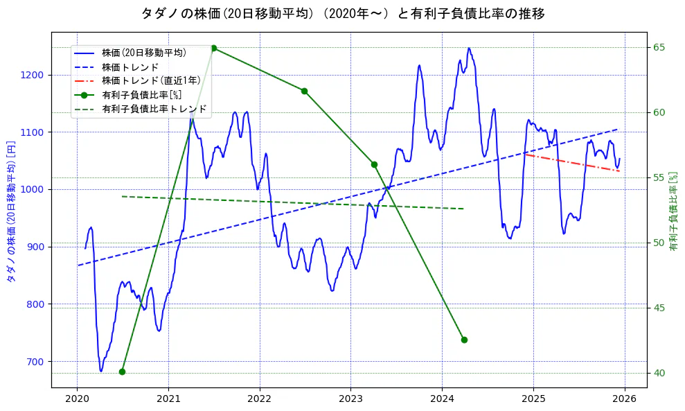 タダノの過去5年間の株価と有利子負債比率の推移を示す2軸グラフ。株価の回帰直線、有利子負債比率の回帰直線、直近1年間の株価回帰直線を含み、財務指標と市場評価の関係性を視覚化。