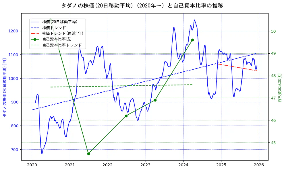 タダノの過去5年間の株価と自己資本比率の推移を示す2軸グラフ。株価の回帰直線、自己資本比率の回帰直線、直近1年間の株価回帰直線を含み、財務指標と市場評価の関係性を視覚化。