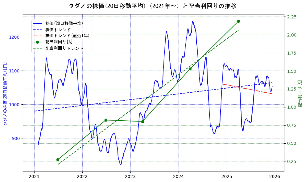 タダノの過去5年間の株価と配当利回りの推移を示す2軸グラフ。株価の回帰直線、配当利回りの回帰直線、直近1年間の株価回帰直線を含み、財務指標と市場評価の関係性を視覚化。