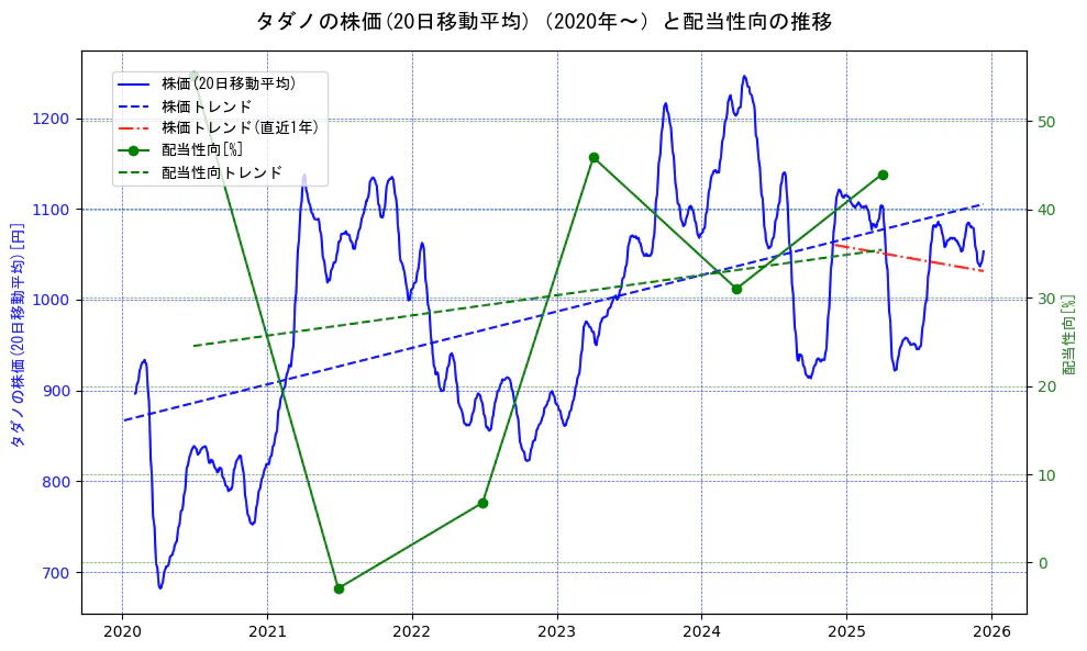 タダノの過去5年間の株価と配当性向の推移を示す2軸グラフ。株価の回帰直線、配当性向の回帰直線、直近1年間の株価回帰直線を含み、財務指標と市場評価の関係性を視覚化。