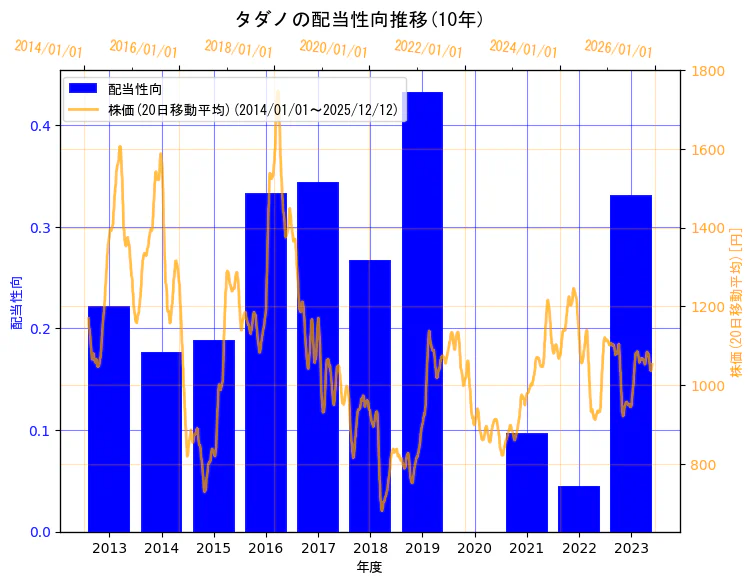 株式会社タダノの配当性向と株価の10年間推移（2軸グラフ）