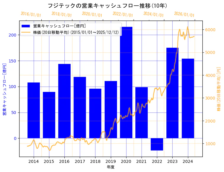 フジテック株式会社の営業キャッシュフローと株価の10年間推移（2軸グラフ）