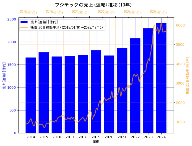 フジテック株式会社の売上(連結)と株価の10年間推移（2軸グラフ）