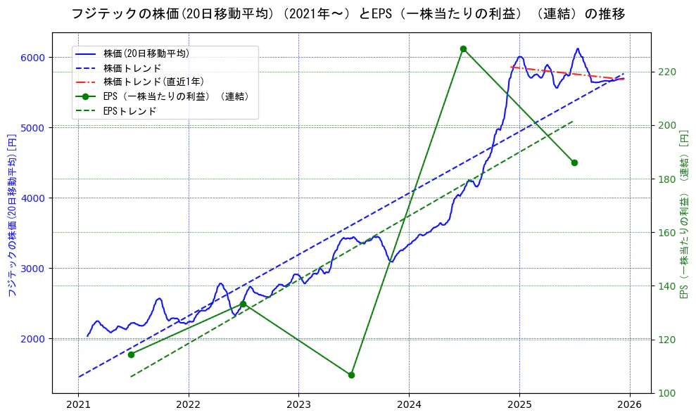 フジテックの過去5年間の株価とEPS（一株当たりの利益）の推移を示す2軸グラフ。株価の回帰直線、EPS（一株当たりの利益）の回帰直線、直近1年間の株価回帰直線を含み、業績と市場評価の関係性を視覚化。