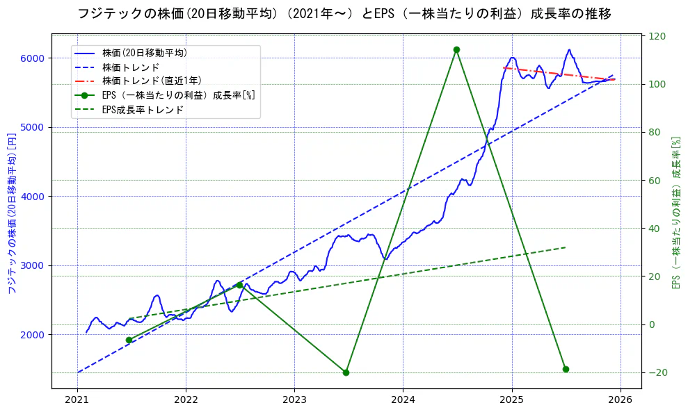 フジテックの過去5年間の株価とEPS（一株当たりの利益）成長率の推移を示す2軸グラフ。株価の回帰直線、EPS（一株当たりの利益）成長率の回帰直線、直近1年間の株価回帰直線を含み、財務指標と市場評価の関係性を視覚化。