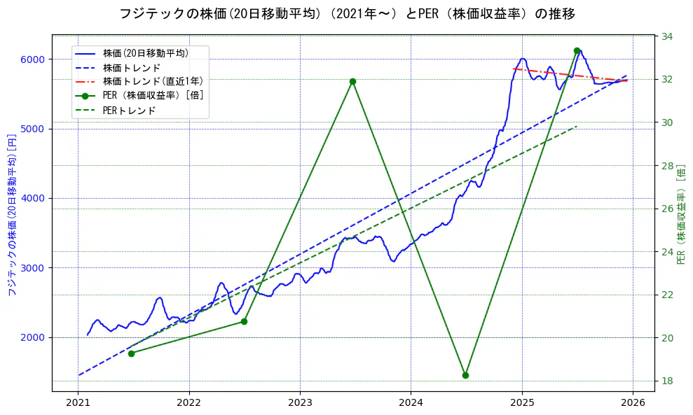 フジテックの過去5年間の株価とPER（株価収益率）の推移を示す2軸グラフ。株価の回帰直線、PER（株価収益率）の回帰直線、直近1年間の株価回帰直線を含み、財務指標と市場評価の関係性を視覚化。