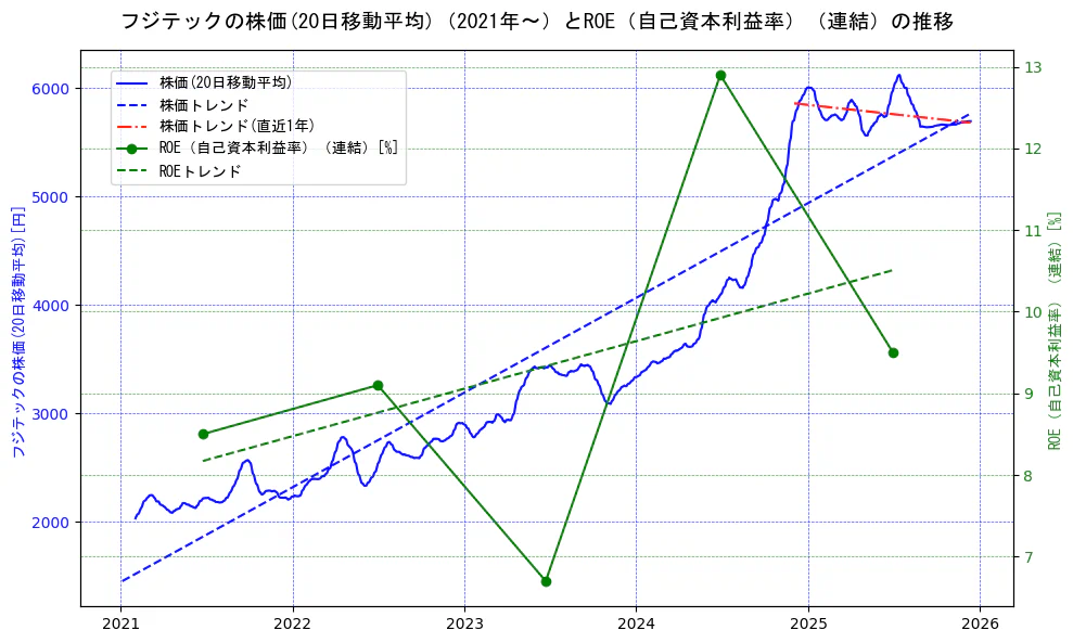 フジテックの過去5年間の株価とROE（自己資本利益率）の推移を示す2軸グラフ。株価の回帰直線、ROE（自己資本利益率）回帰直線、直近1年間の株価回帰直線を含み、業績と市場評価の関係性を視覚化。