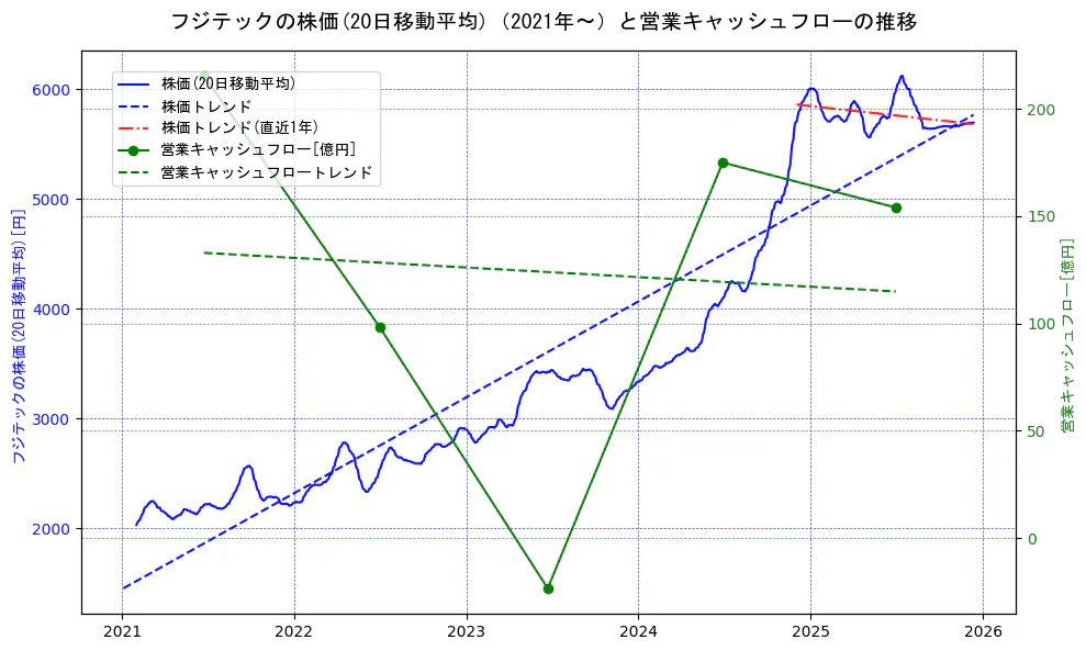 フジテックの過去5年間の株価と営業キャッシュフローの推移を示す2軸グラフ。株価の回帰直線、営業キャッシュフローの回帰直線、直近1年間の株価回帰直線を含み、財務指標と市場評価の関係性を視覚化。