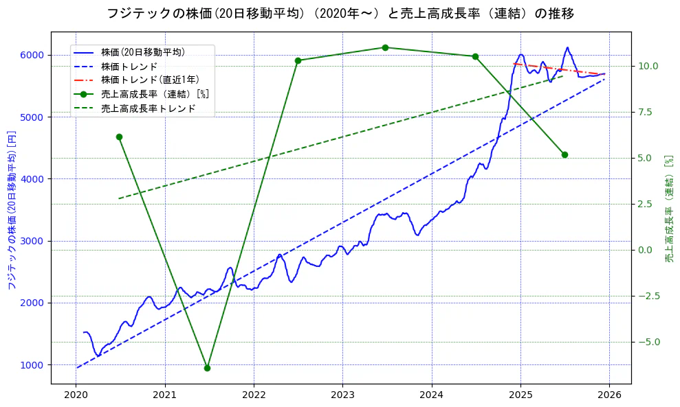 フジテックの過去5年間の株価と売上高成長率の推移を示す2軸グラフ。株価の回帰直線、売上高成長率の回帰直線、直近1年間の株価回帰直線を含み、財務指標と市場評価の関係性を視覚化。