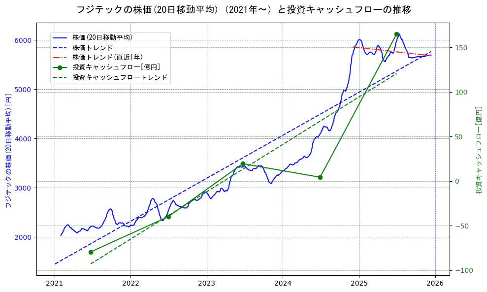 フジテックの過去5年間の株価と投資キャッシュフローの推移を示す2軸グラフ。株価の回帰直線、投資キャッシュフローの回帰直線、直近1年間の株価回帰直線を含み、財務指標と市場評価の関係性を視覚化。