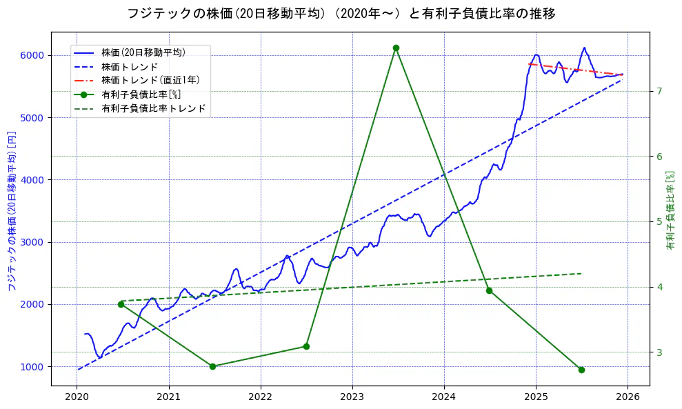 フジテックの過去5年間の株価と有利子負債比率の推移を示す2軸グラフ。株価の回帰直線、有利子負債比率の回帰直線、直近1年間の株価回帰直線を含み、財務指標と市場評価の関係性を視覚化。