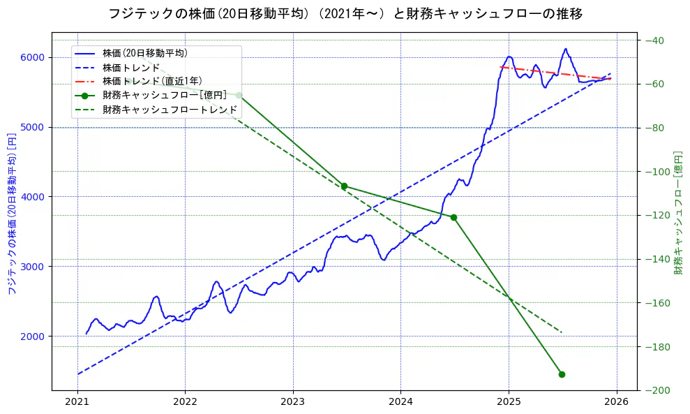 フジテックの過去5年間の株価と財務キャッシュフローの推移を示す2軸グラフ。株価の回帰直線、財務キャッシュフローの回帰直線、直近1年間の株価回帰直線を含み、財務指標と市場評価の関係性を視覚化。