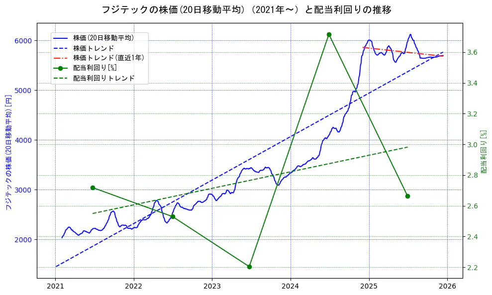 フジテックの過去5年間の株価と配当利回りの推移を示す2軸グラフ。株価の回帰直線、配当利回りの回帰直線、直近1年間の株価回帰直線を含み、財務指標と市場評価の関係性を視覚化。