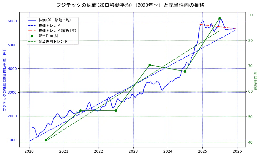 フジテックの過去5年間の株価と配当性向の推移を示す2軸グラフ。株価の回帰直線、配当性向の回帰直線、直近1年間の株価回帰直線を含み、財務指標と市場評価の関係性を視覚化。