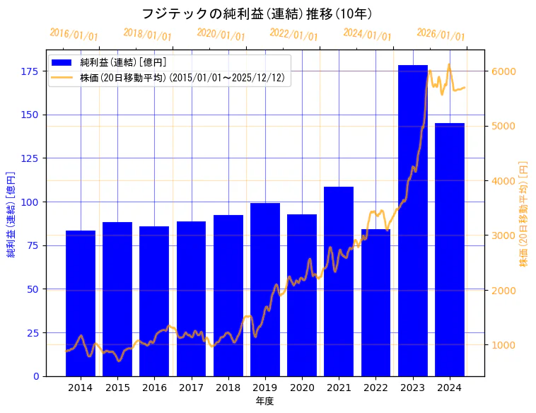 フジテック株式会社の純利益(連結)と株価の10年間推移（2軸グラフ）