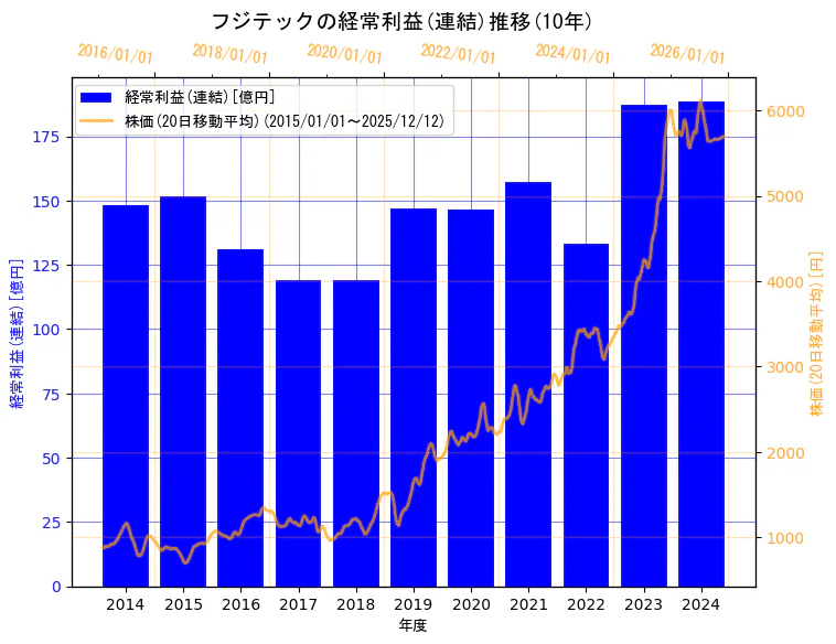 フジテック株式会社の経常利益(連結)と株価の10年間推移（2軸グラフ）