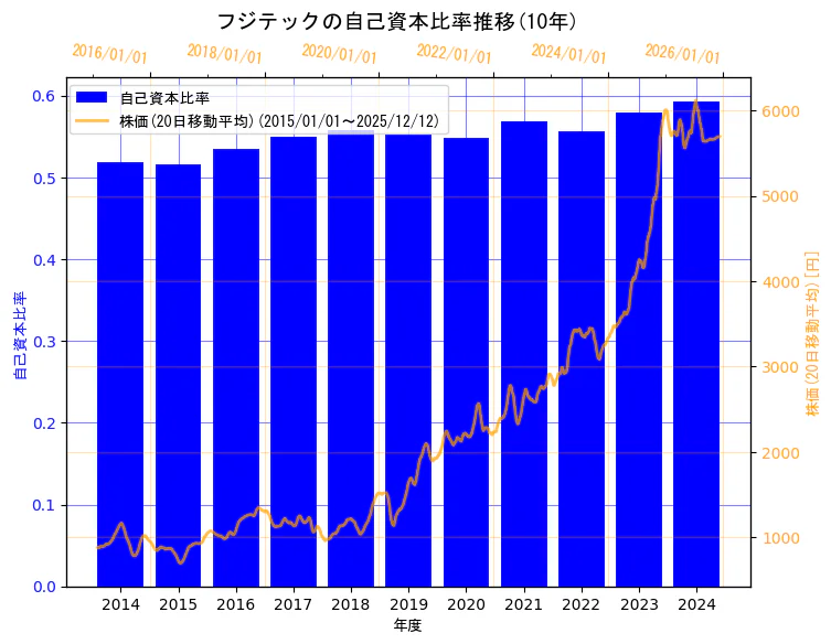 フジテック株式会社の自己資本比率と株価の10年間推移（2軸グラフ）